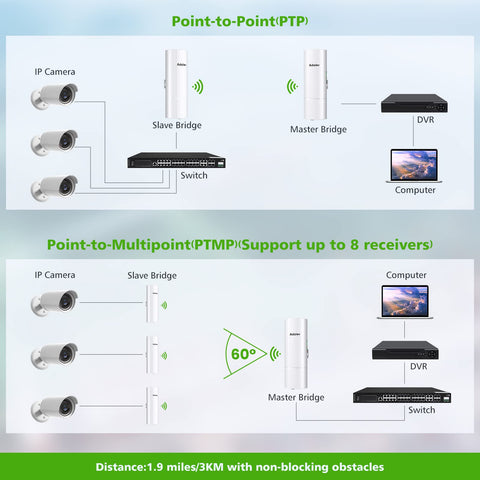 AdaLov Gigabit Wireless Bridge with Mounts