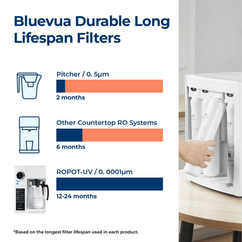 Bluevua Reverse Osmosis System Countertop Water Filter